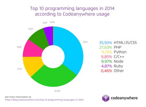 Do all programming languages use C?