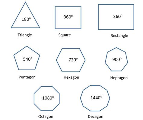 Do all shapes equal 360 degrees?