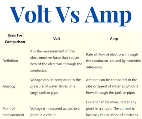 Do amps increase with voltage?