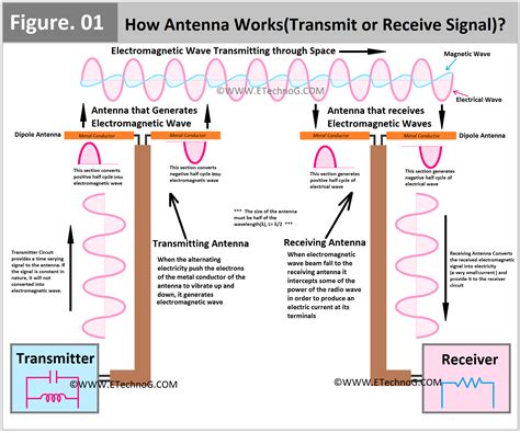 Do antennas emit radiation?