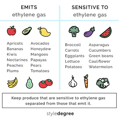 Do apples emit ethylene gas?