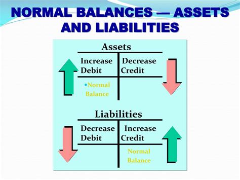 Do assets increase equity?