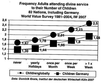 Do atheists have less kids?
