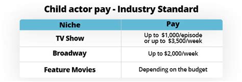 Do baby actors get paid?