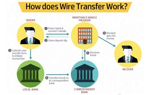 Do banks protect wire transfers?