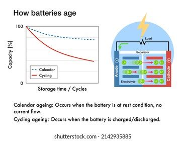 Do batteries lose power with age?