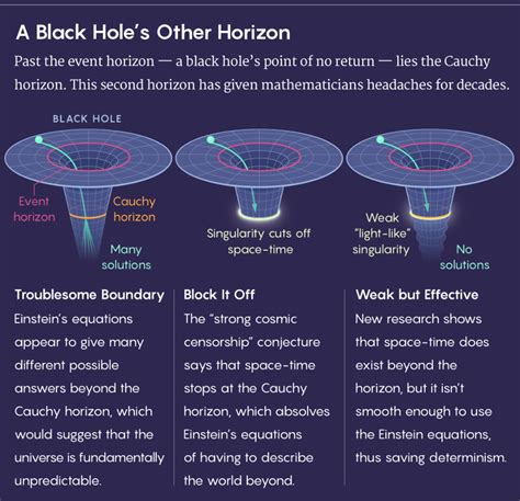 Do black holes disprove general relativity?