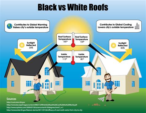 Do black roofs absorb more heat?