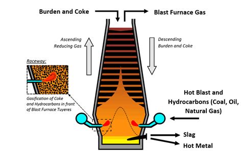 Do blast furnaces use gas?