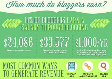 Do blog sites pay?