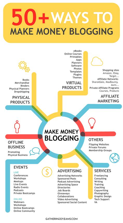 Do blogs still make money?