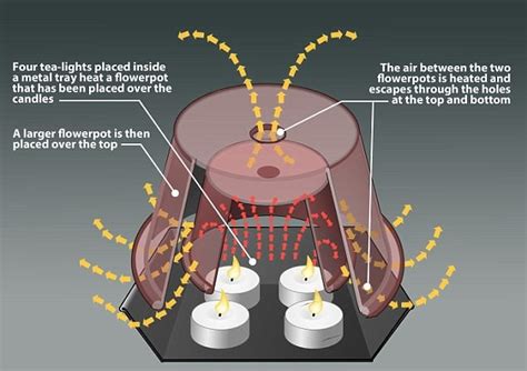 Do candles give energy?