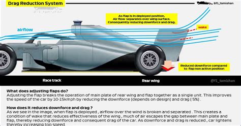 Do car wings reduce drag?