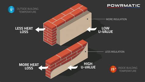 Do cavity walls reduce heat loss?