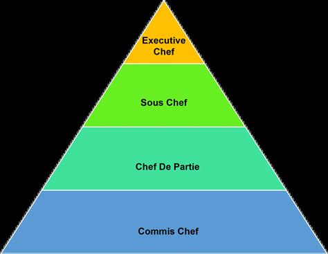 Do chefs have ranks?