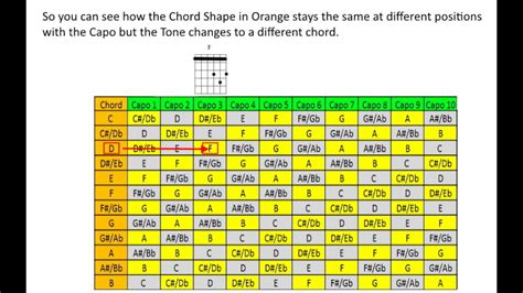 Do chords stay same with capo?