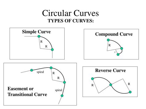 Do circular curves have constant curvature?