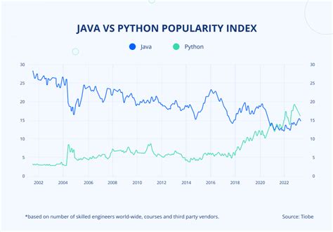 Do companies prefer Java or Python?