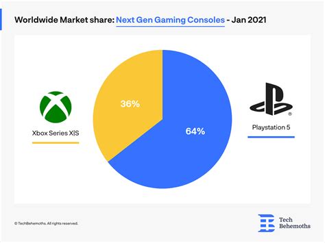 Do consoles make profit?