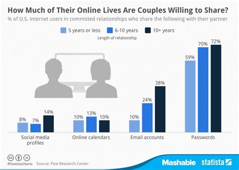 Do couples share social media passwords?