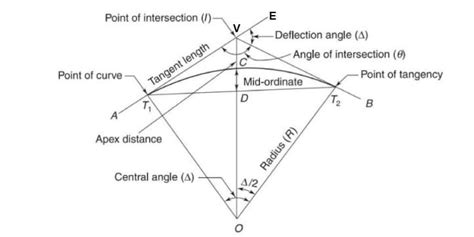 Do curves have angles?