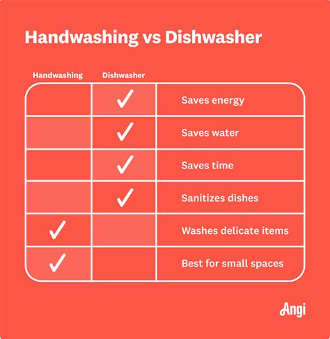 Do dishwashers use more water than hand washing?