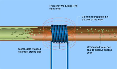 Do electric limescale remover work?