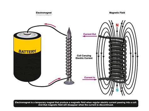 Do electromagnets have current?