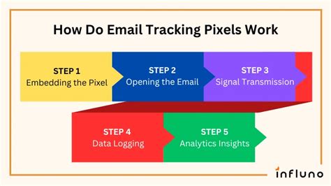 Do email tracking pixels work?