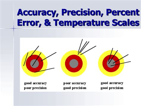 Do error bars show precision or accuracy?