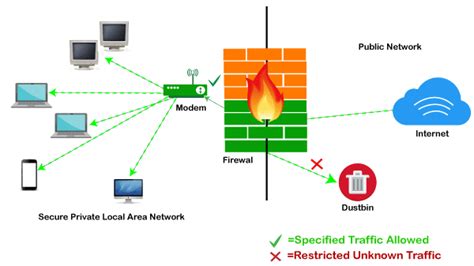 Do firewalls block all unauthorized access?