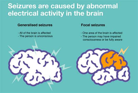 Do focal seizures damage brain?