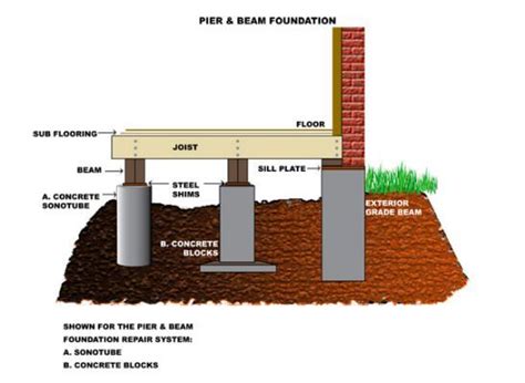 Do footings need to be perfectly level?
