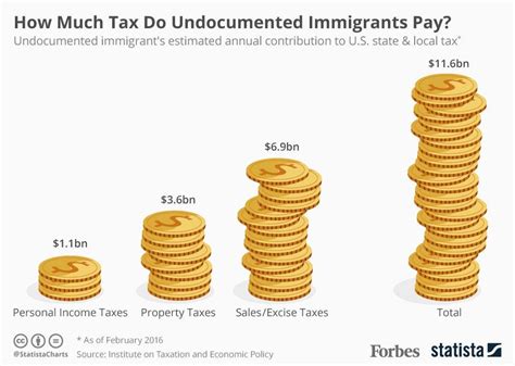 Do foreigners pay taxes in Florida?