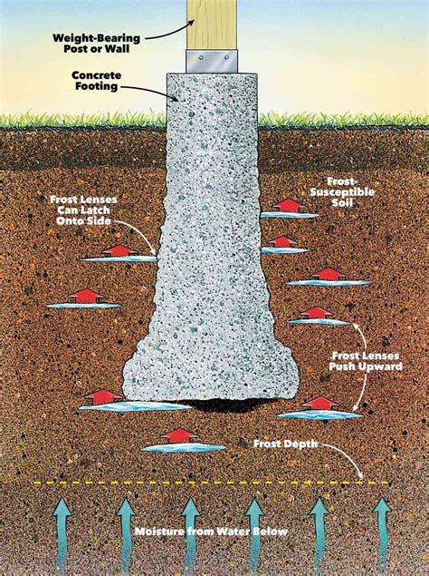 Do foundation footings need to be level?