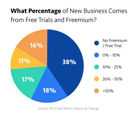 Do free trials work statistics?