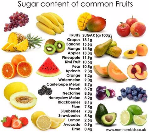 Do fruit sugars turn to fat?