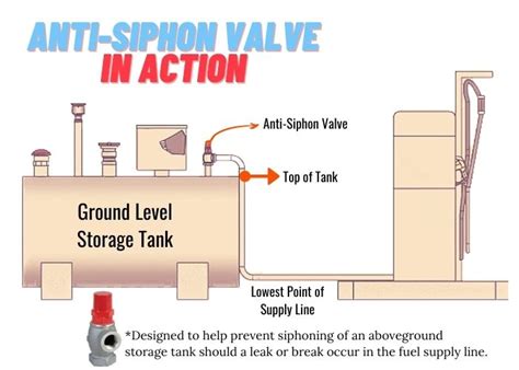 Do gas tanks have anti siphon?