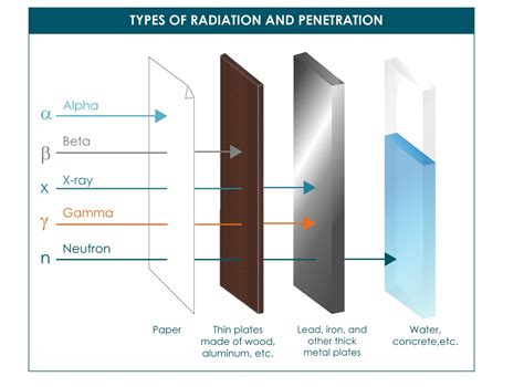 Do generators have radiation?