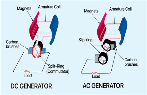 Do generators run on AC or DC?