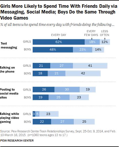 Do girls or boys spend more time online?