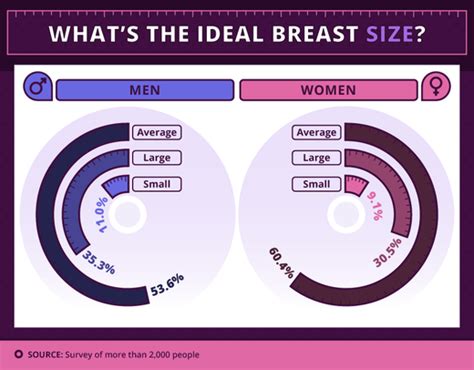 Do guys prefer big or small chest?