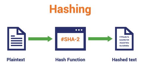 Do hackers use hashing?