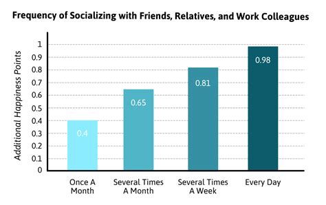 Do happier people have more friends?