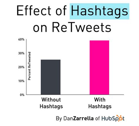 Do hashtags work on retweets?