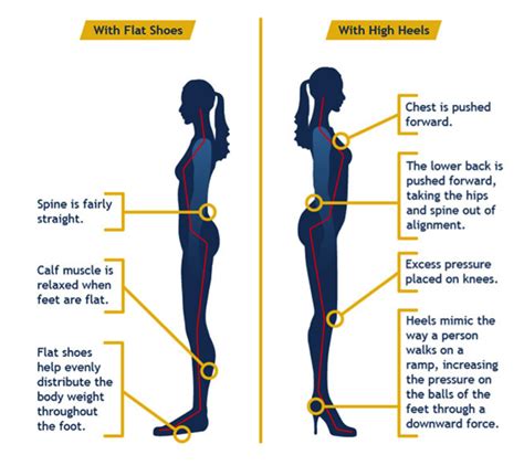Do heels change your body?