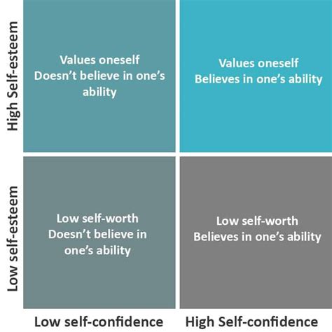 Do high achievers have low self-esteem?