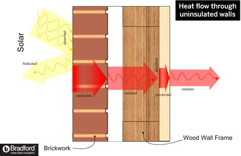 Do house walls absorb heat?