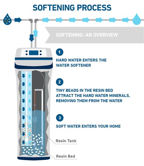 Do house water softeners work?