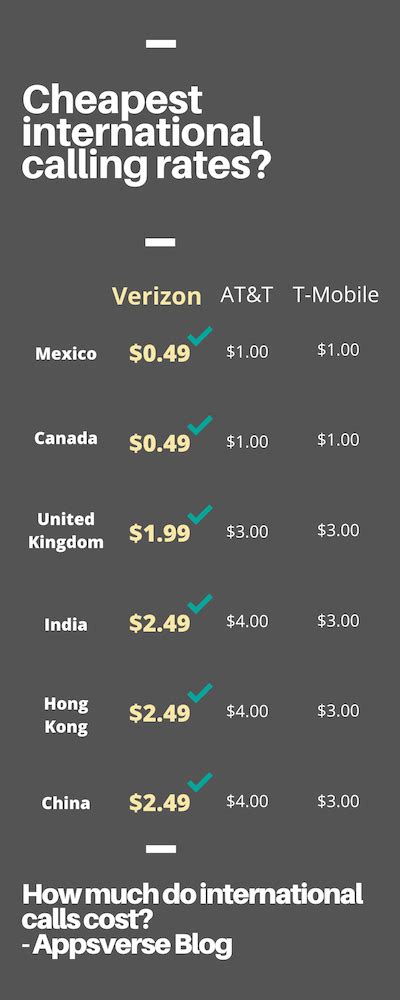 Do international calls cost money on WiFi?